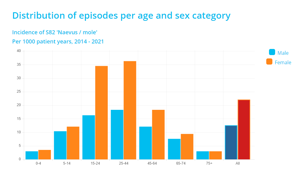 Distribution of episodes per age and sex category
